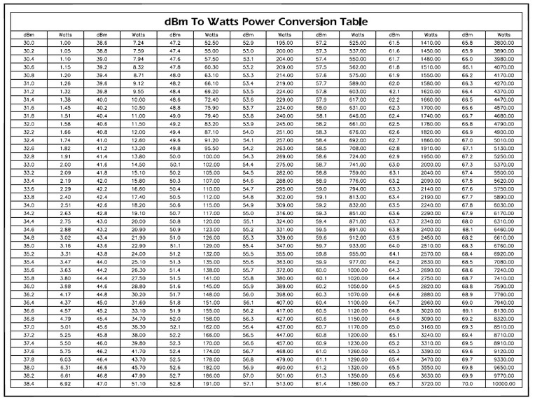 dbm-to-watts-power-conversion-table