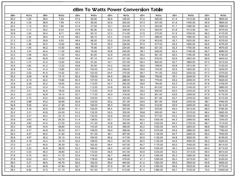 dBm To watts power conversion Table