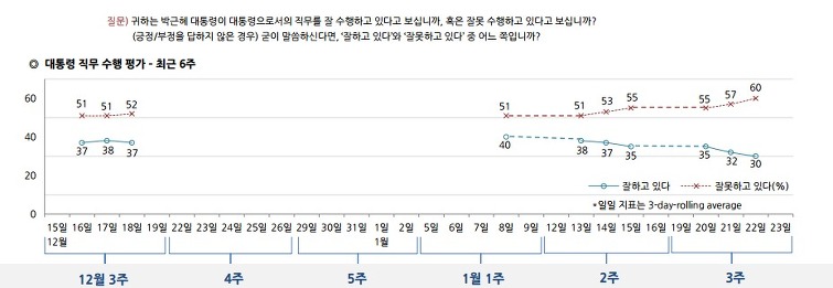 현 정부 지지도가 드디어 30%에 안착했군요. 