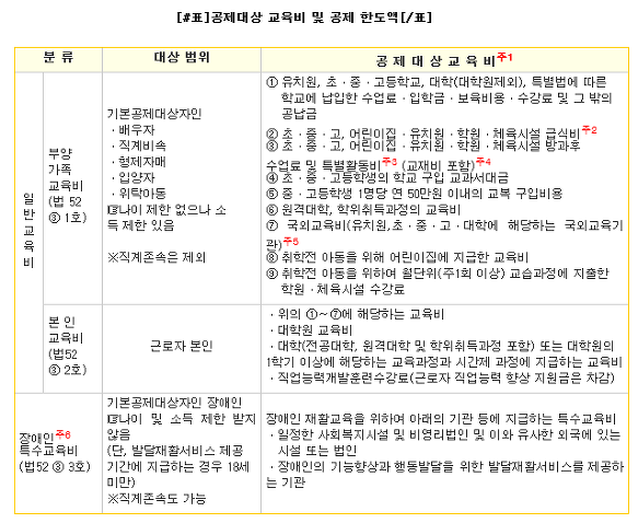 성인의 학원비는 연말정산 대상이 아니었어...너무해! 너무해! T.T