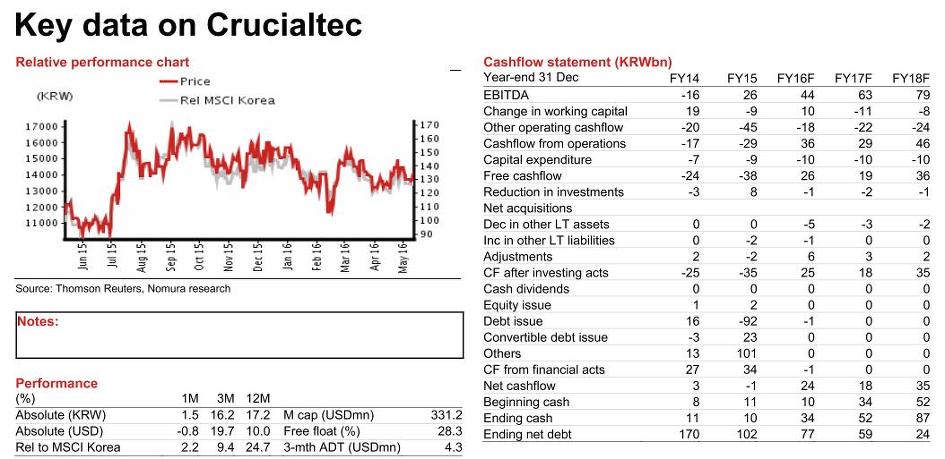 일본 노무라 증권-5.16일 크루셜텍 보고서 요약