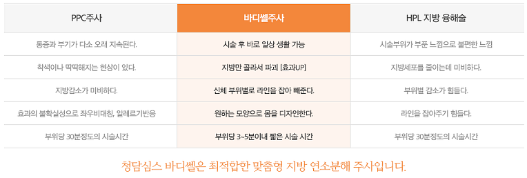 충주 비만클리닉 바디쎌 주사로 지방 안녕!