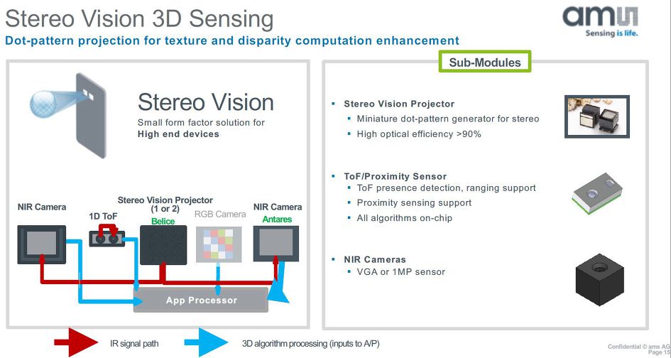 Yole: 3D Depth Sensing Market