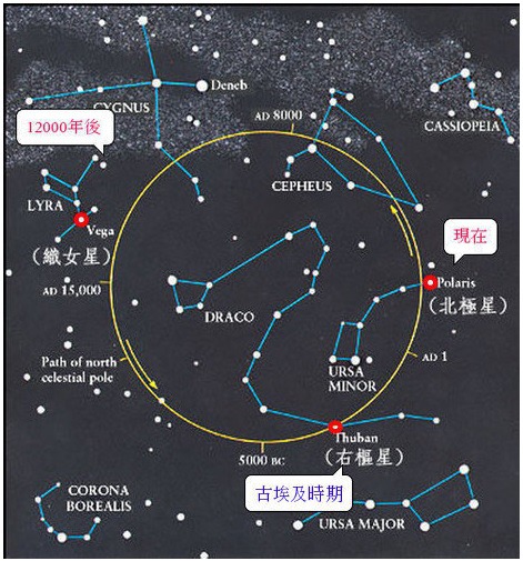 북극성(北極星)은 옛날이나 지금이나 같을까?